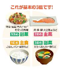 バランスの良い食事基本の3皿の画像