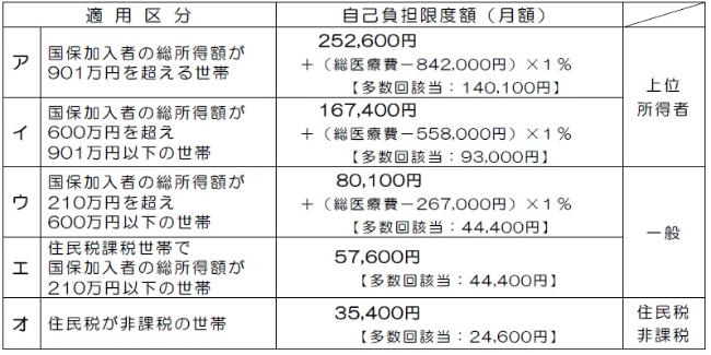 自己負担限度額（月額）70歳未満