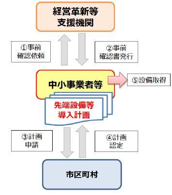 先端設備等導入計画の主な要件の画像