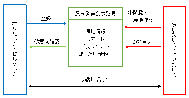 農地の紹介の流れの画像