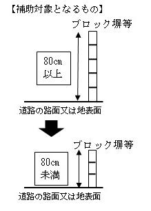 補助対象と補助額の画像