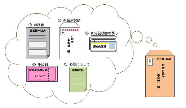 申請に必要な書類の図です