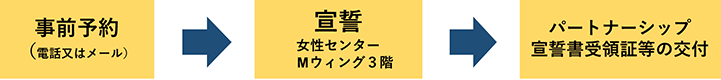 手続きの流れ