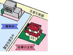 宅地の評価方法