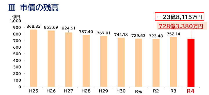 市債残高の推移