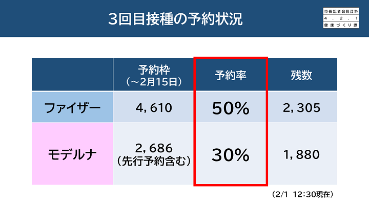 【資料15　3回目接種の予約状況】の画像