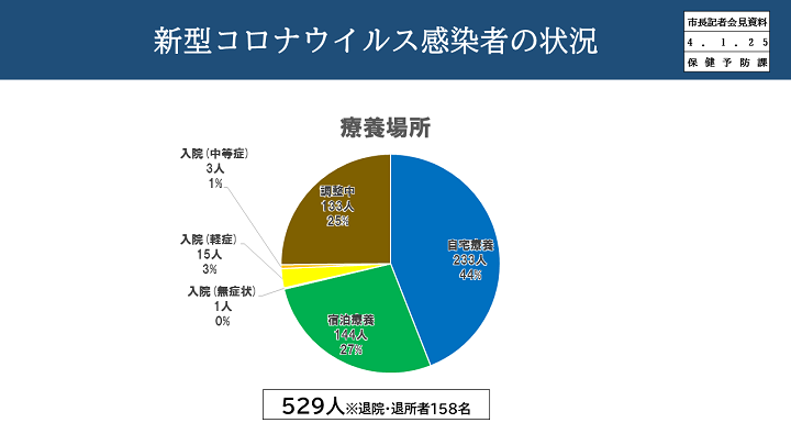 【資料5　新型コロナウイルス感染者の状況（療養場所）】の画像