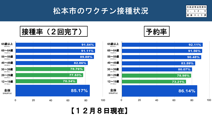 【資料2　松本市のワクチン接種状況】の画像
