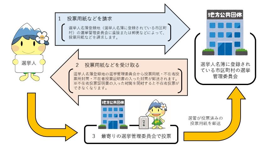 不在者投票の手順の画像