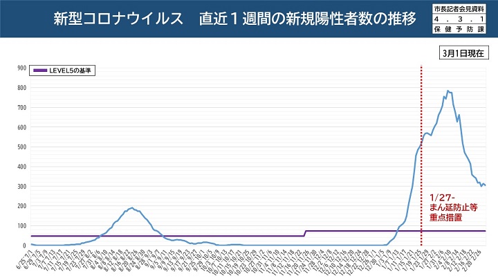 陽性者数推移の画像