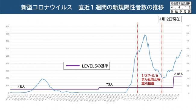 資料3 新型コロナウイルス 直近1週間の新規陽性者数の推移
