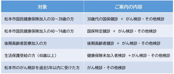 受診案内対象者