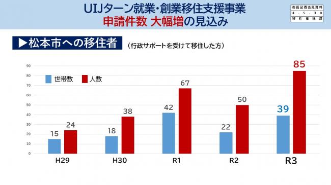 【資料10 UIJターン就業・創業移住支援事業 申請件数 大幅増の見込み　松本市への移住者】