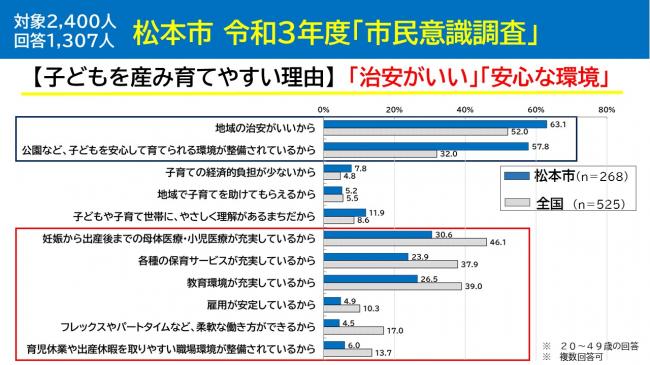 子どもを産み育てやすい理由