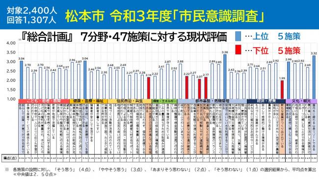 基本施策に対する現状評価