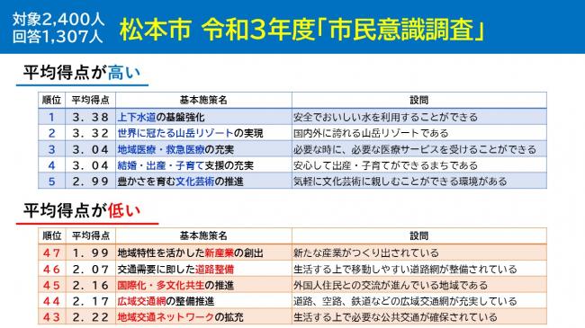 平均得点の高い施策・低い施策