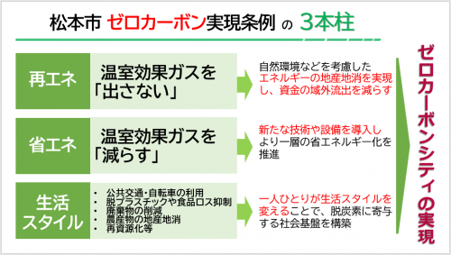 松本市ゼロカーボン実現条例の３本柱