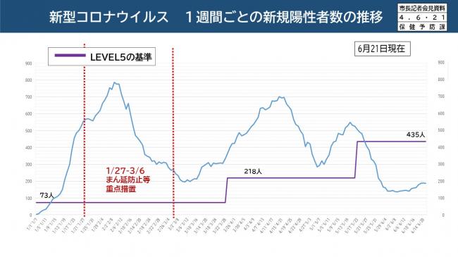 【資料3　新型コロナウイルス　1週間ごとの新規陽性者数の推移】