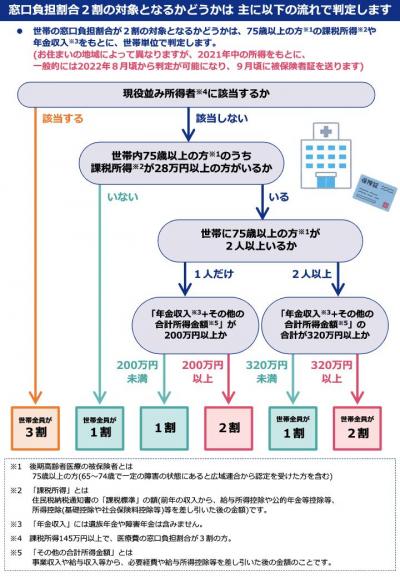 後期高齢者医療制度改正の周知広報用リーフレット3