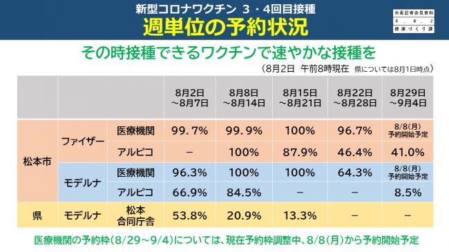 【資料12　新型コロナワクチン3・4回目接種　週単位の予約状況】