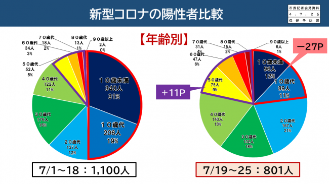 【資料5　新型コロナの陽性者比較　年齢別】