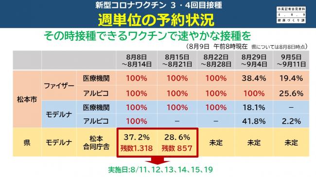 資料7　新型コロナワクチン3・4回目接種　週単位の予約状況