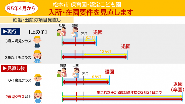 妊娠・出産の項目見直し