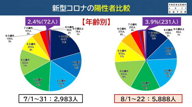 【資料6　新型コロナの陽性者比較】