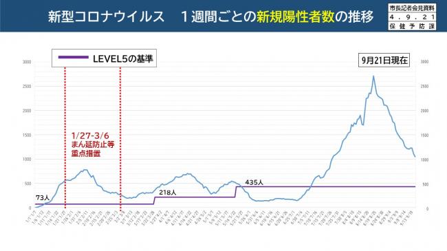 【資料1　新型コロナウイルス　1週間ごとの新規陽性者数の推移】