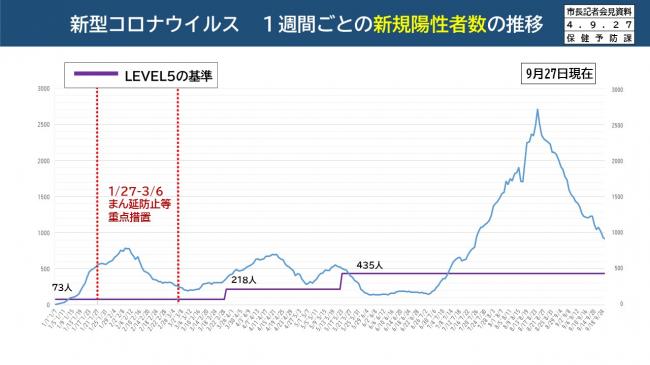 資料7　新型コロナウイルス　1週間ごとの新規陽性者数の推移