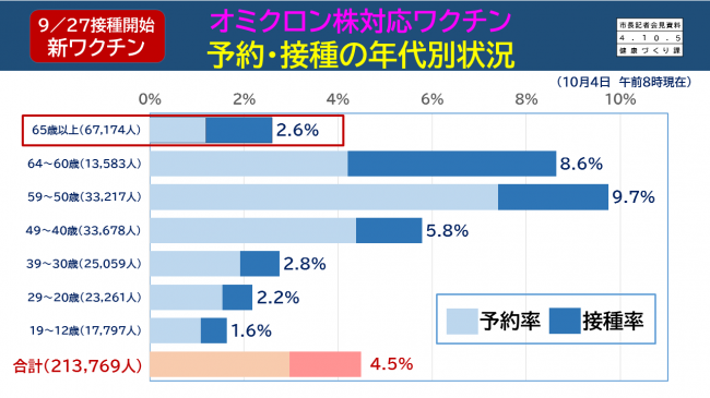 【資料9　9/27接種開始　新ワクチン　オミクロン株対応ワクチン　予約・接種の年代別状況】