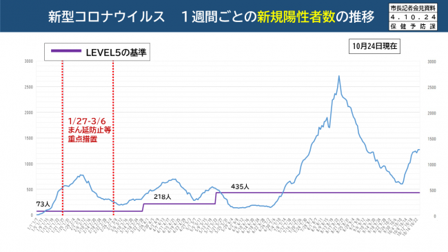 【資料2　新型コロナウイルス　1週間ごとの新規陽性者数の推移】