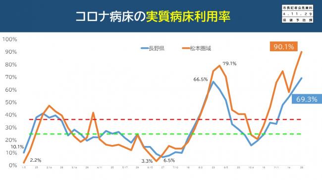 資料5　コロナ病床の実質病床利用率