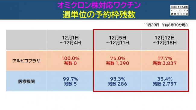 資料10　オミクロン株対応ワクチン　週単位の予約枠残数
