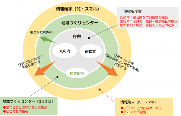 分散型市役所の概念図