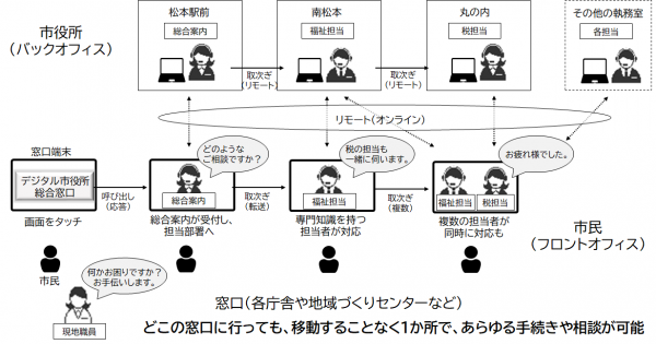 オンライン窓口のイメージ