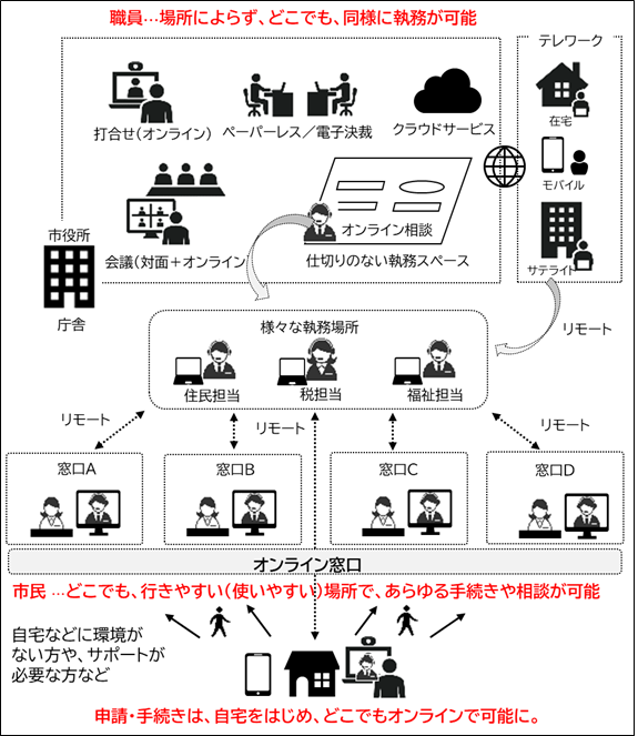 デジタル市役所のイメージ