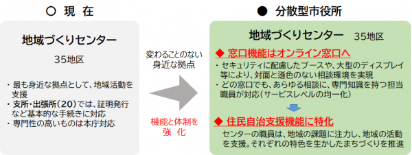 地域づくりセンターの強化イメージ