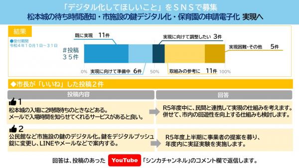 ＃デジタルシティ・松本プロジェクト結果