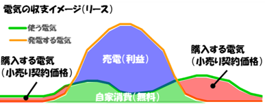 リース電力収支