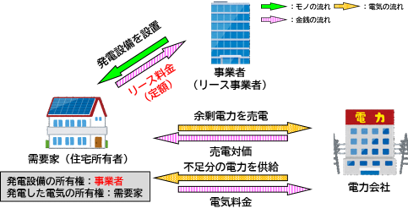 リース仕組み