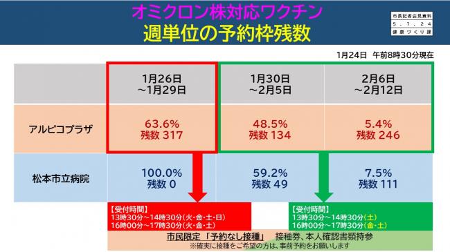 資料6　オミクロン株対応ワクチン　週単位の予約枠残数