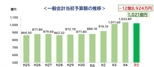 一般会計当初予算額の推移