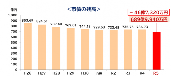 市債の残高