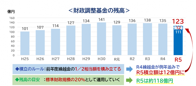 財政調整基金の残高