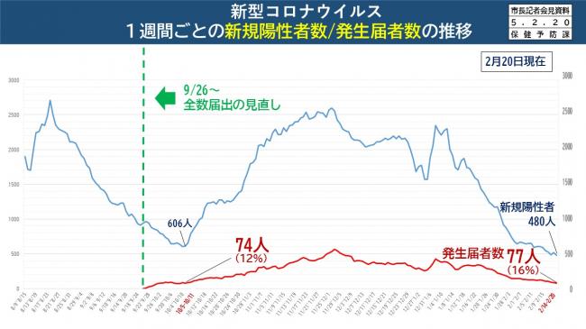資料1　新型コロナウイルス　1週間ごとの新規陽性者数/発生届者数の推移