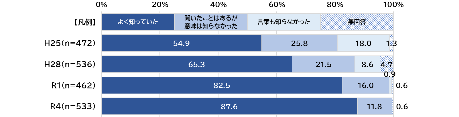 食品ロスの認知度