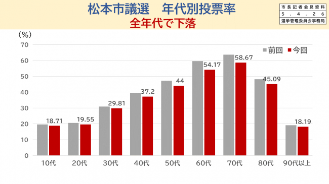 【資料4　松本市議選　年代別投票率　全年代で下落】