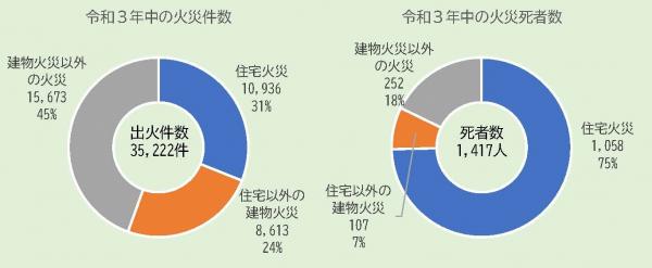 令和3年度の火災件数・火災死者数