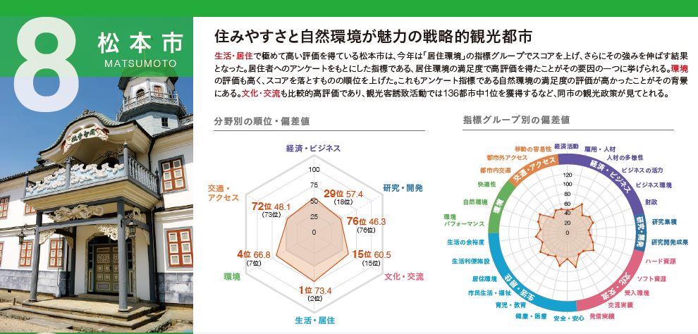松本市評価の画像